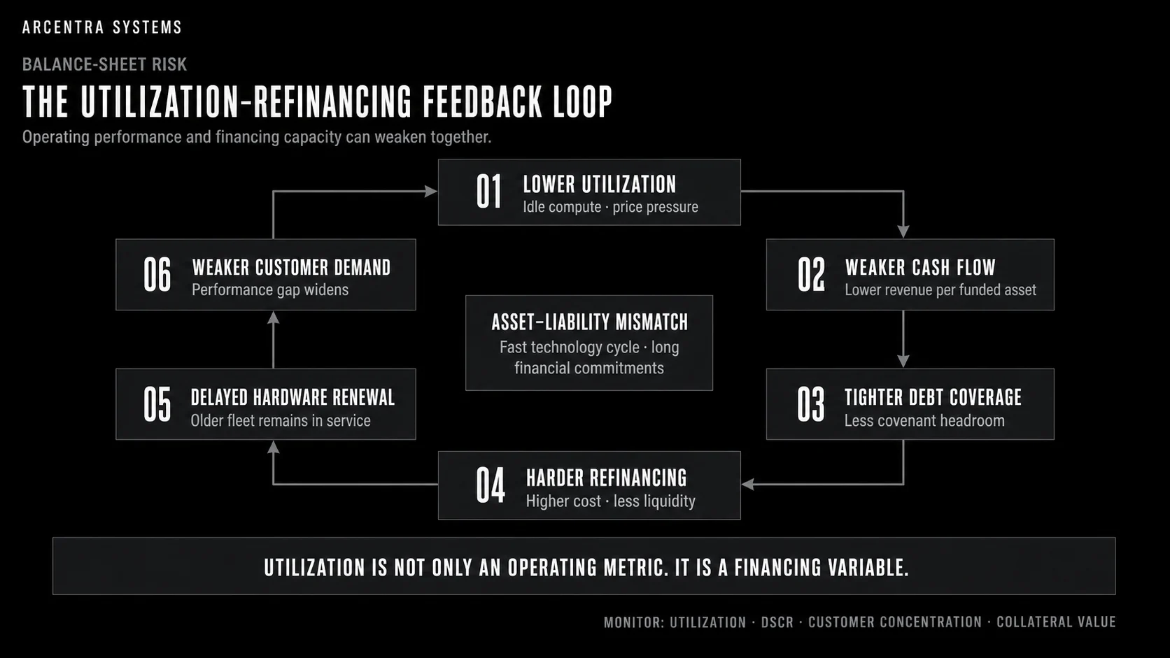 AI infrastructure utilization and refinancing feedback loop showing how operating and financing risk reinforce each other