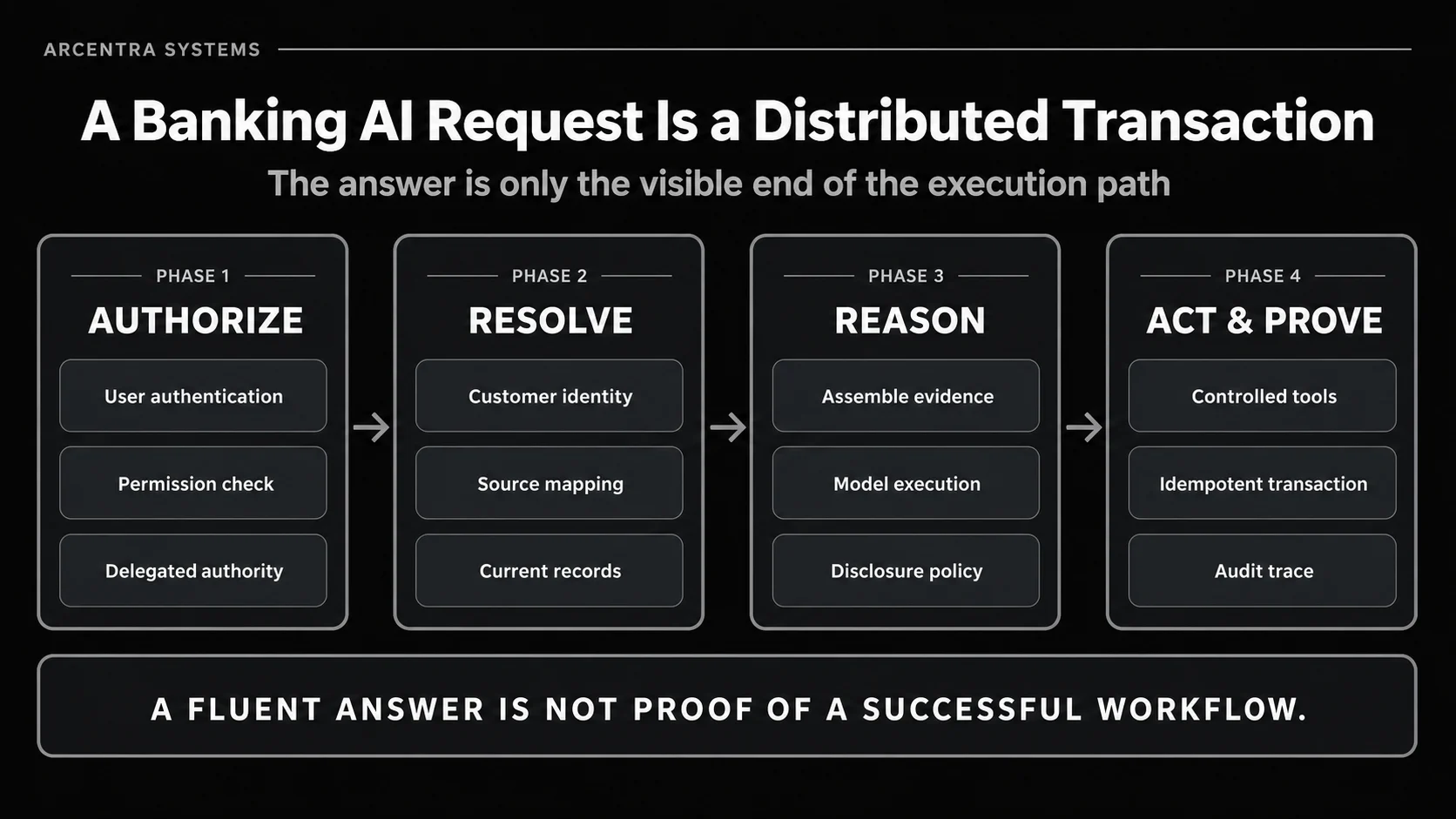 Banking AI integration workflow showing authorization, customer resolution, model reasoning, controlled actions and audit tracing