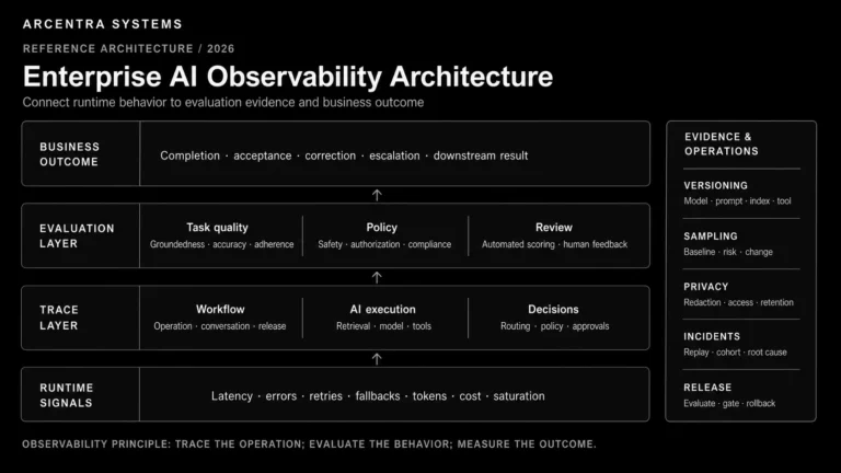 Enterprise AI Observability: What You Need to Measure Beyond Tokens and Latency