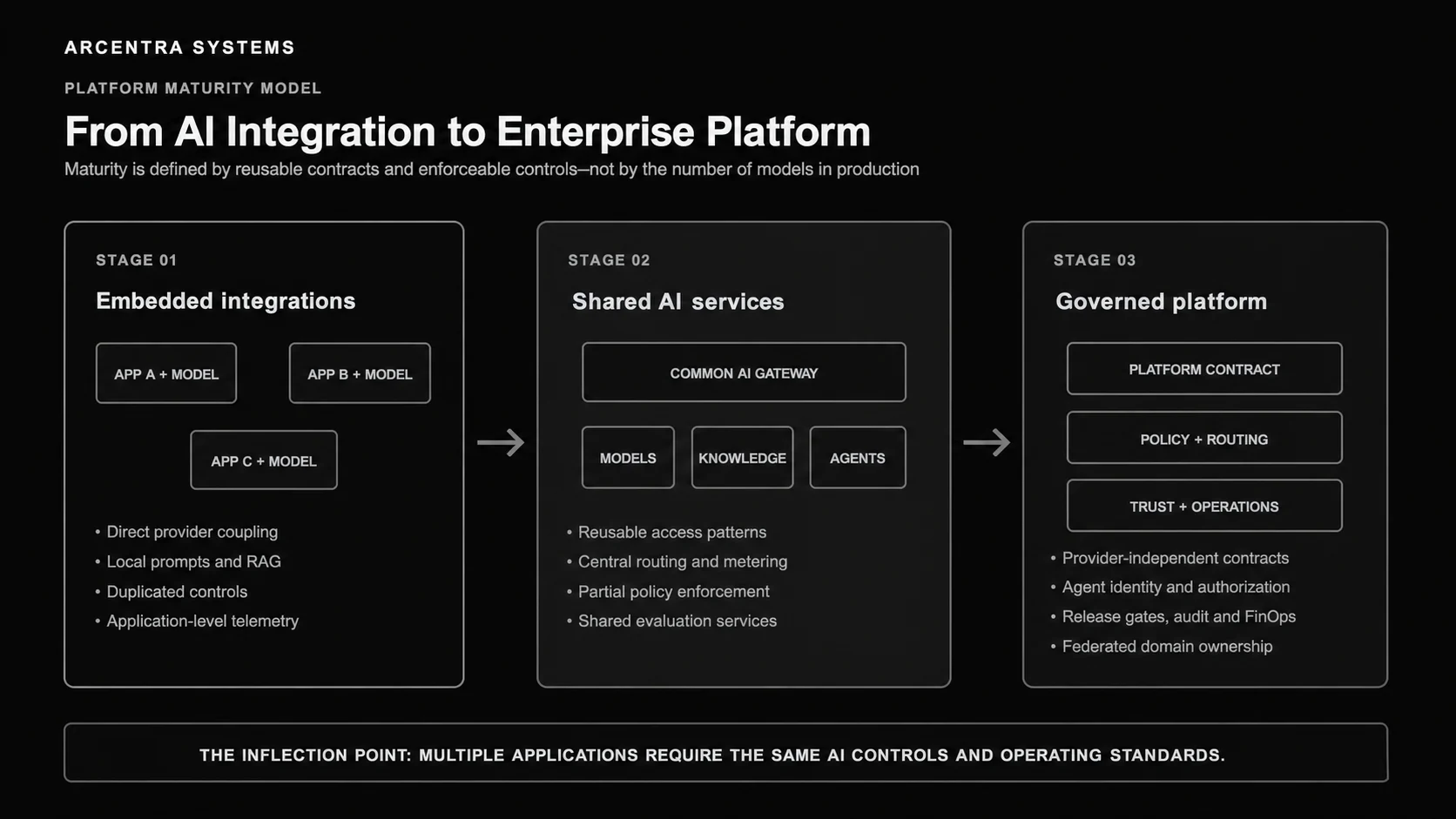 Enterprise AI platform maturity model from embedded integrations to shared services and a governed platform