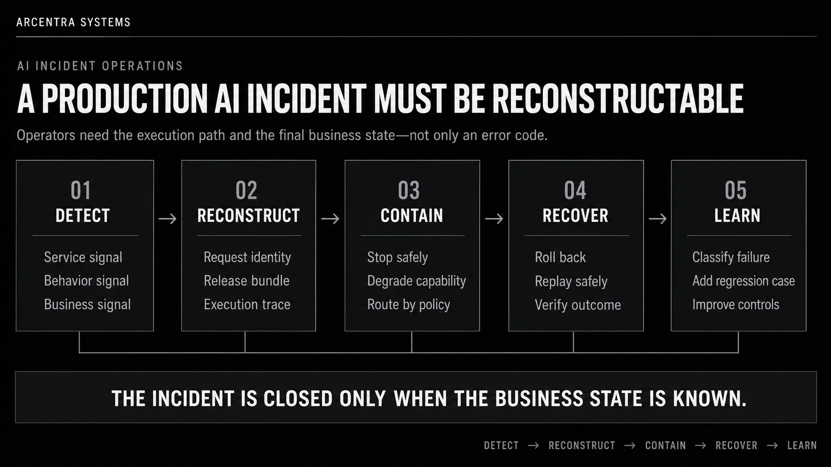 Production AI incident operations model covering detection, reconstruction, containment, recovery and learning
