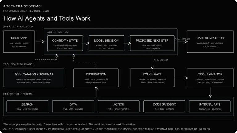 How AI Agents and Tools Work