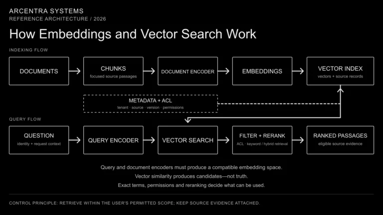 How Embeddings and Vector Search Work