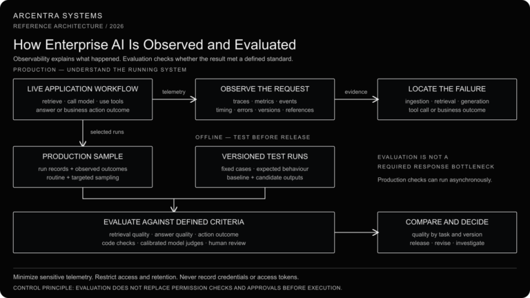 How Enterprise AI Is Observed and Evaluated