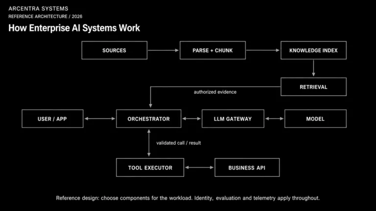 How Enterprise AI Systems Work