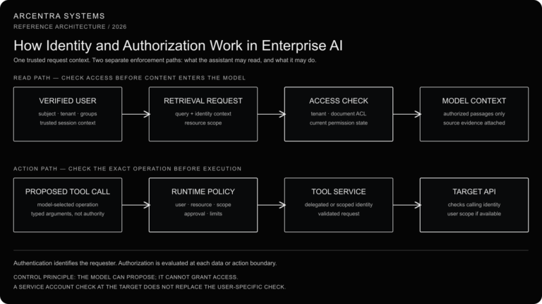How Identity and Authorization Work in Enterprise AI