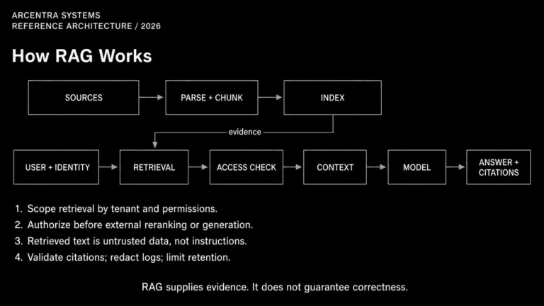 How RAG Works