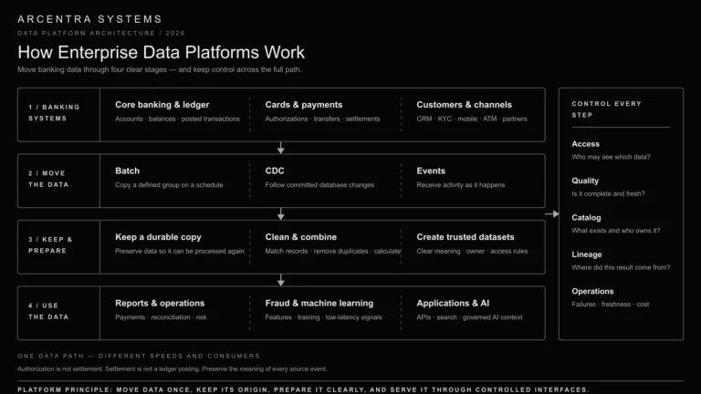 How Enterprise Data Platforms Work