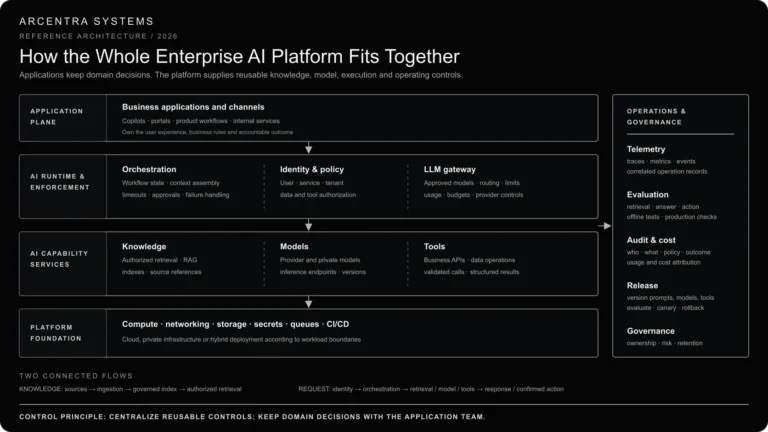 How the Whole Enterprise AI Platform Fits Together